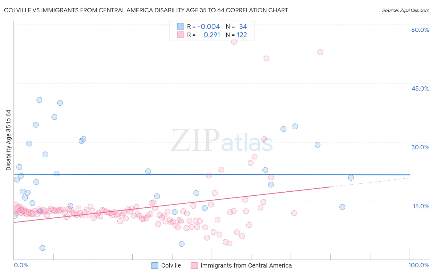 Colville vs Immigrants from Central America Disability Age 35 to 64