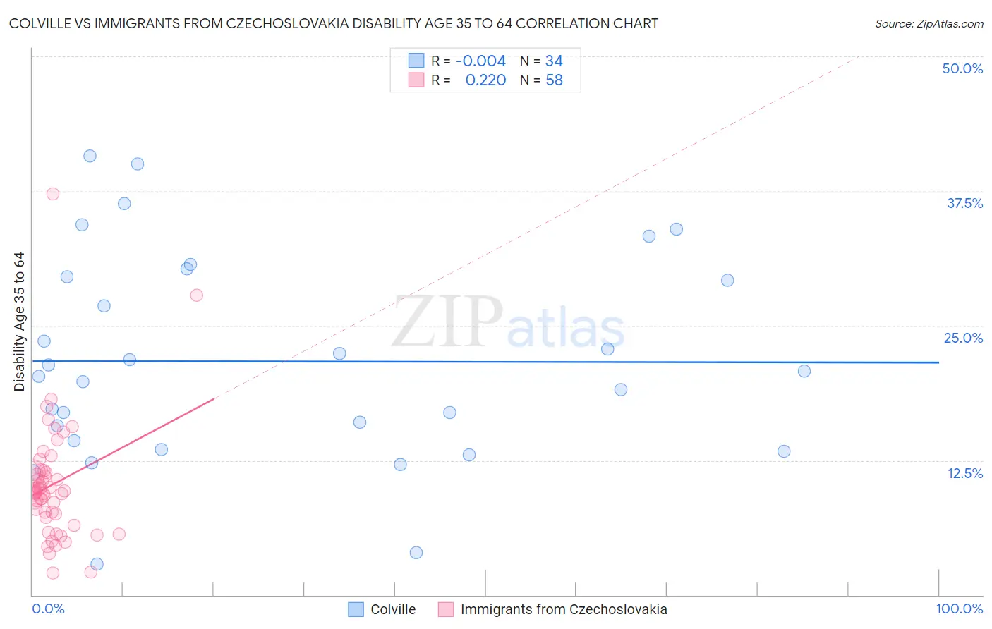 Colville vs Immigrants from Czechoslovakia Disability Age 35 to 64