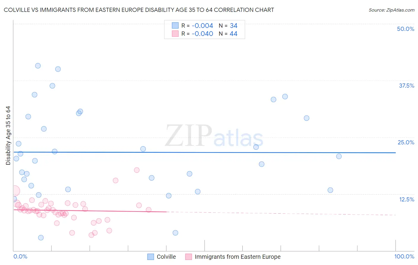 Colville vs Immigrants from Eastern Europe Disability Age 35 to 64