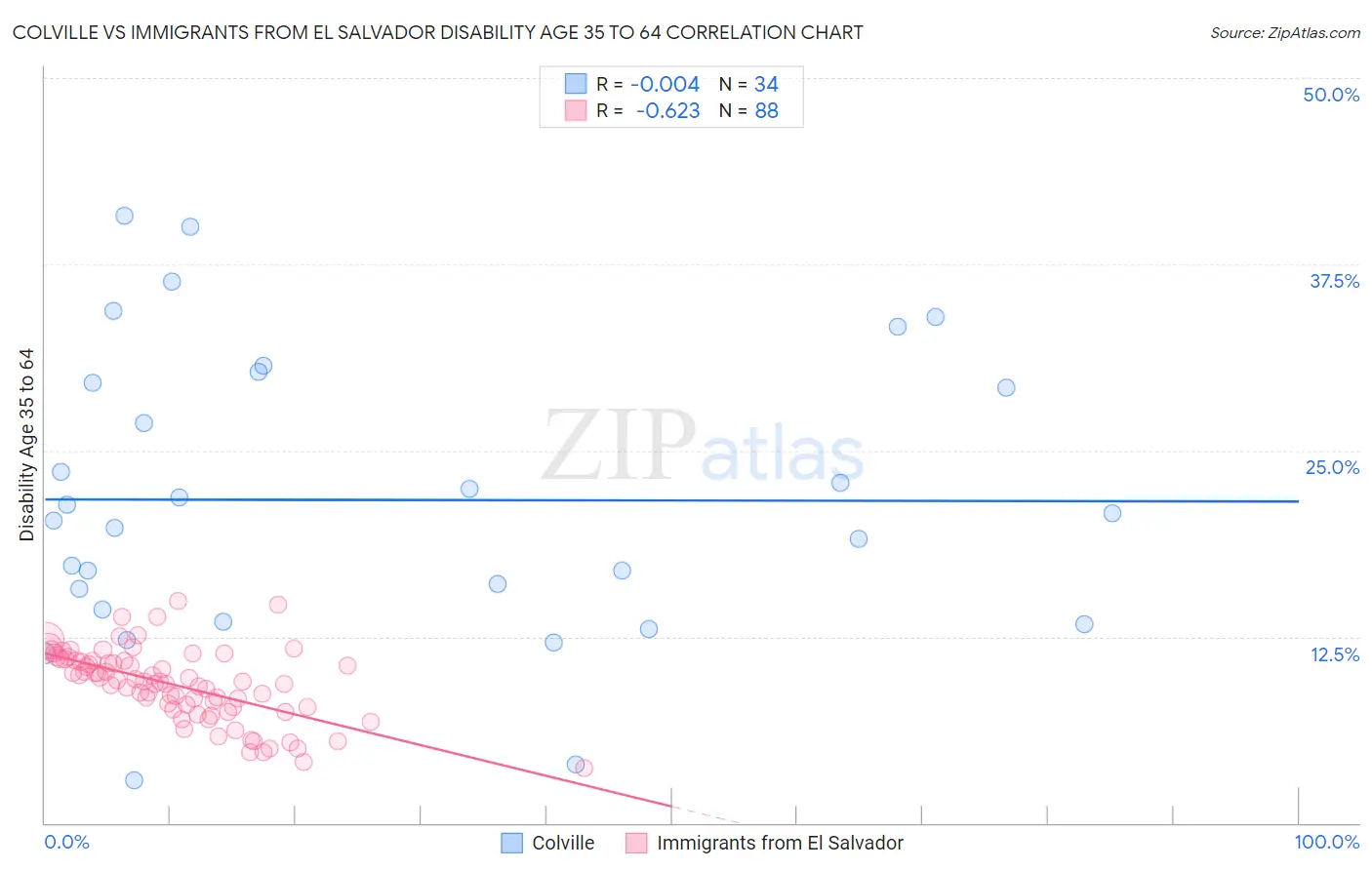 Colville vs Immigrants from El Salvador Disability Age 35 to 64