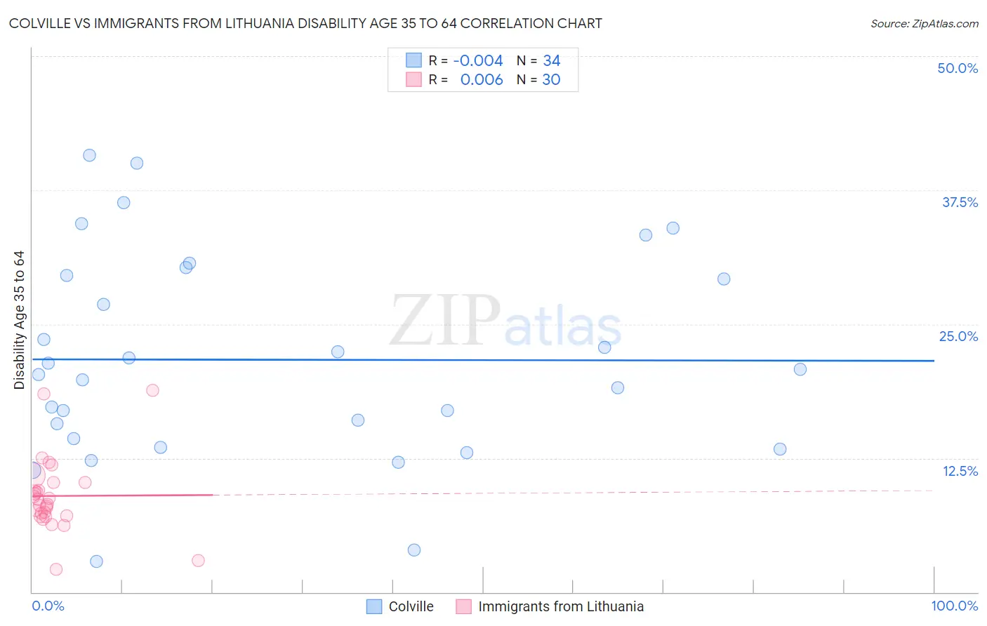 Colville vs Immigrants from Lithuania Disability Age 35 to 64