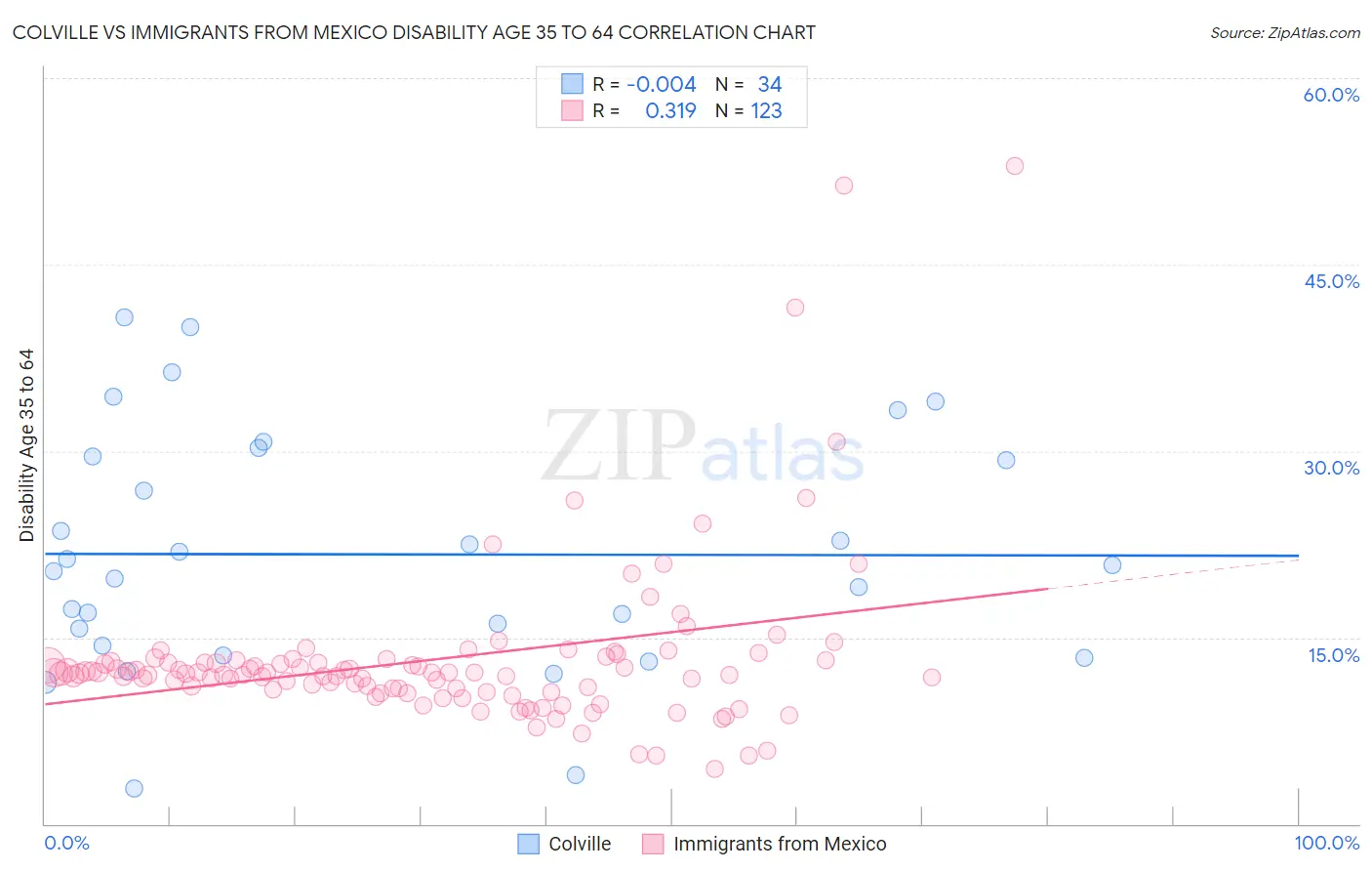 Colville vs Immigrants from Mexico Disability Age 35 to 64