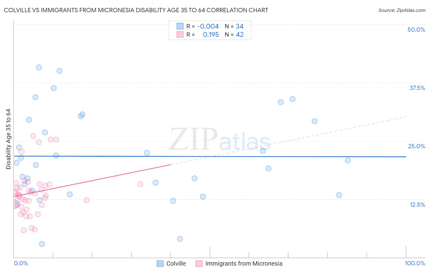 Colville vs Immigrants from Micronesia Disability Age 35 to 64
