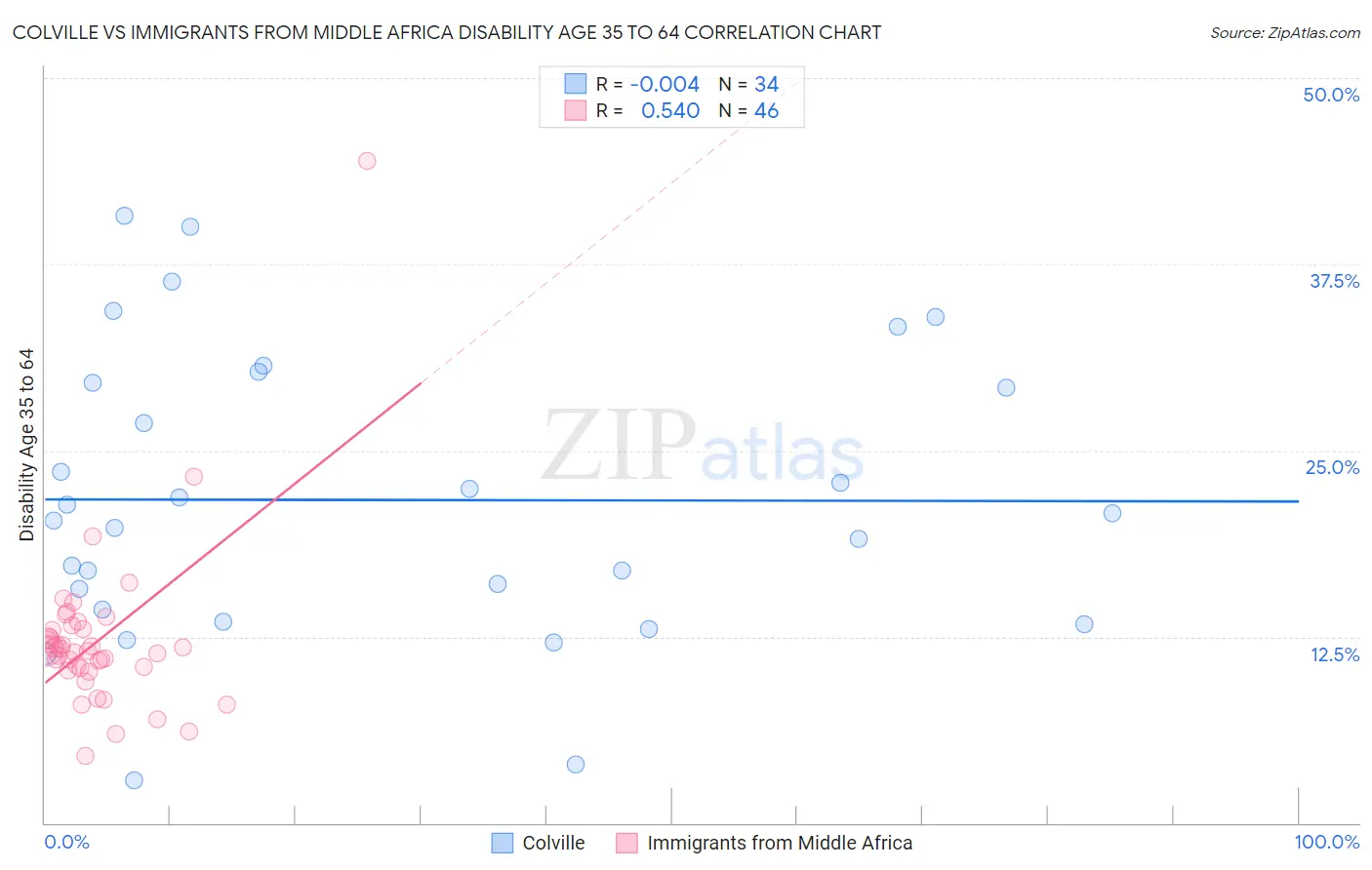 Colville vs Immigrants from Middle Africa Disability Age 35 to 64