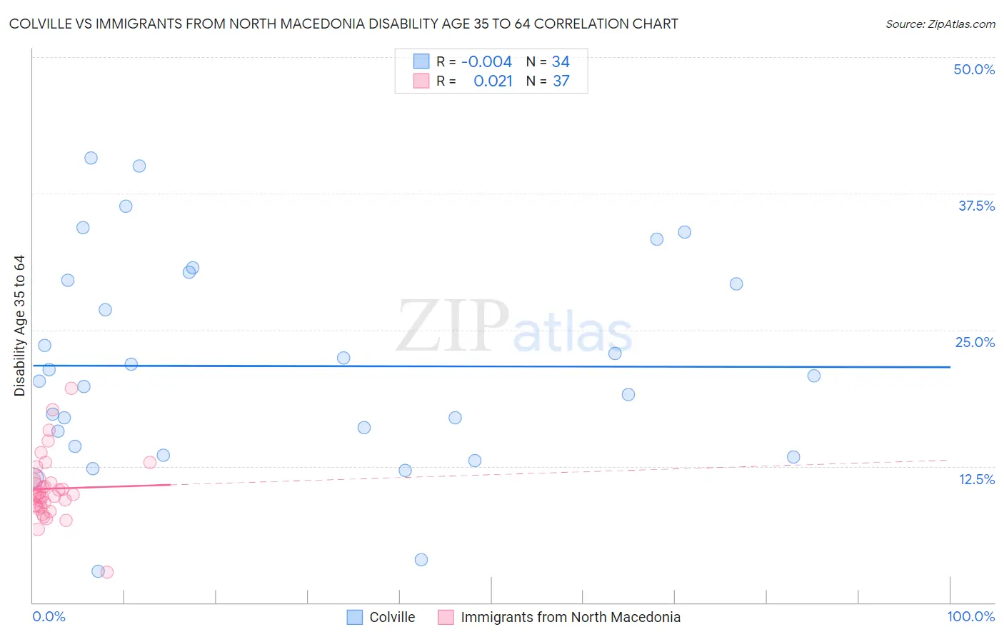 Colville vs Immigrants from North Macedonia Disability Age 35 to 64