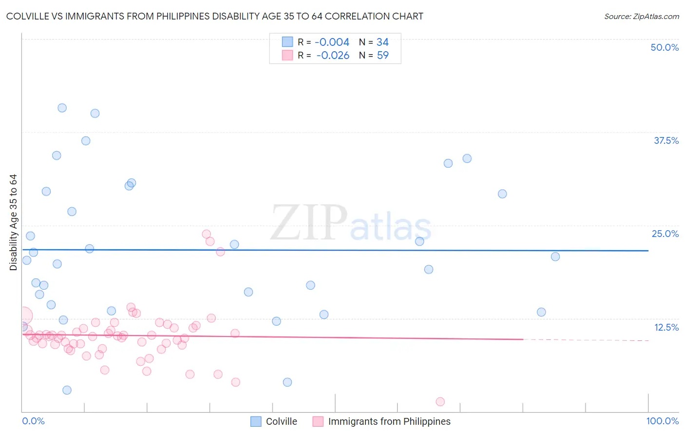 Colville vs Immigrants from Philippines Disability Age 35 to 64