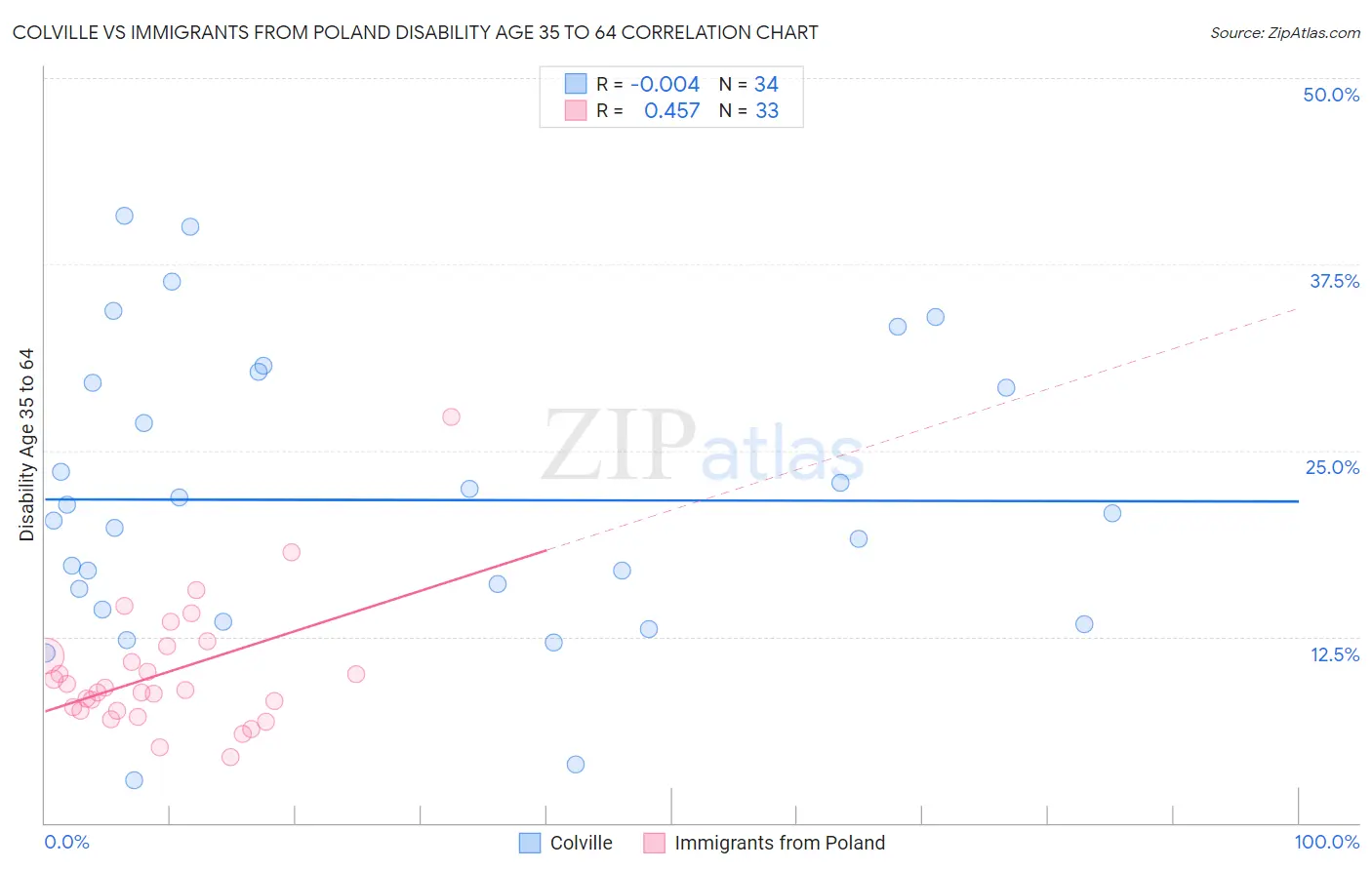 Colville vs Immigrants from Poland Disability Age 35 to 64