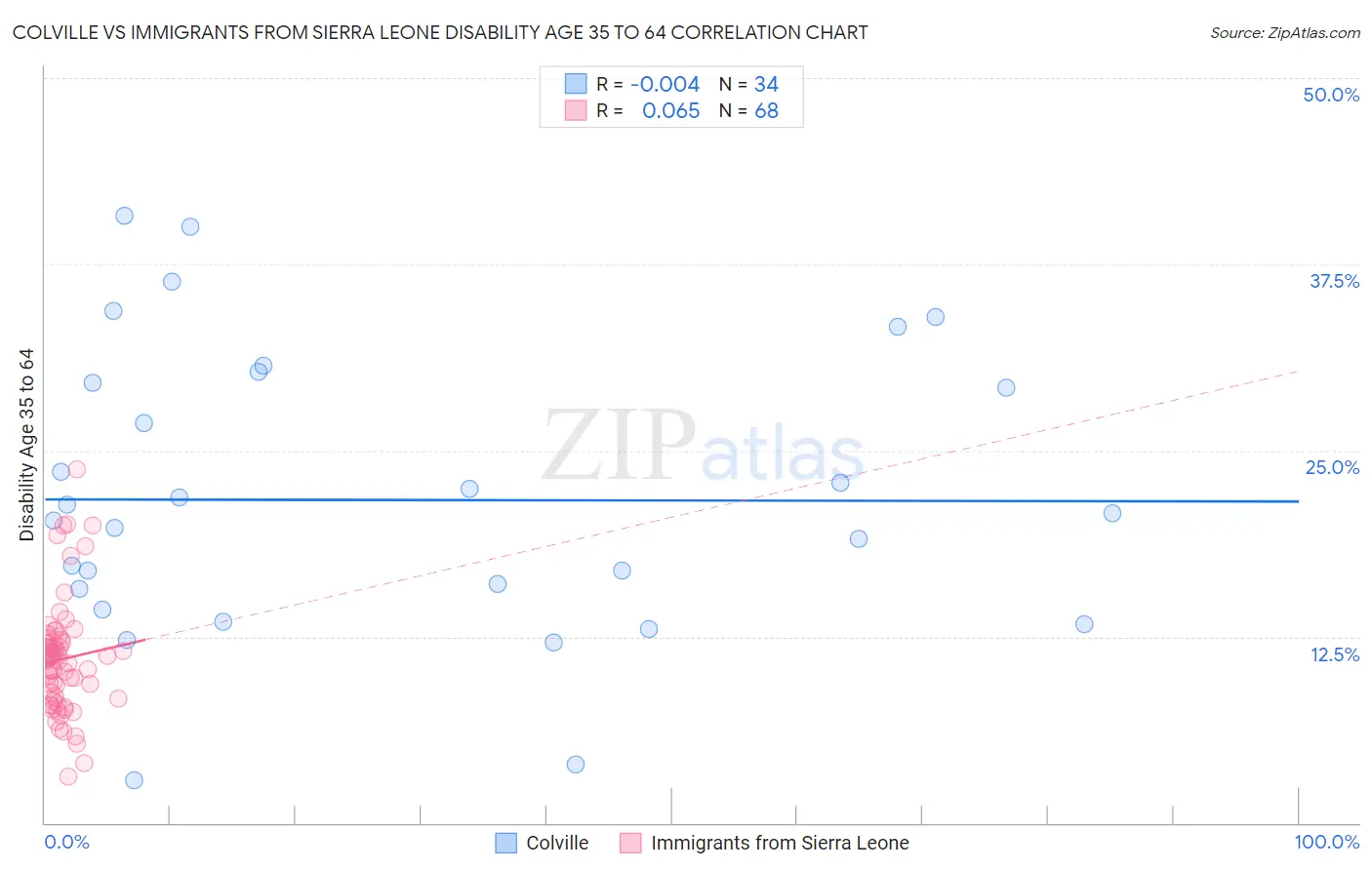 Colville vs Immigrants from Sierra Leone Disability Age 35 to 64
