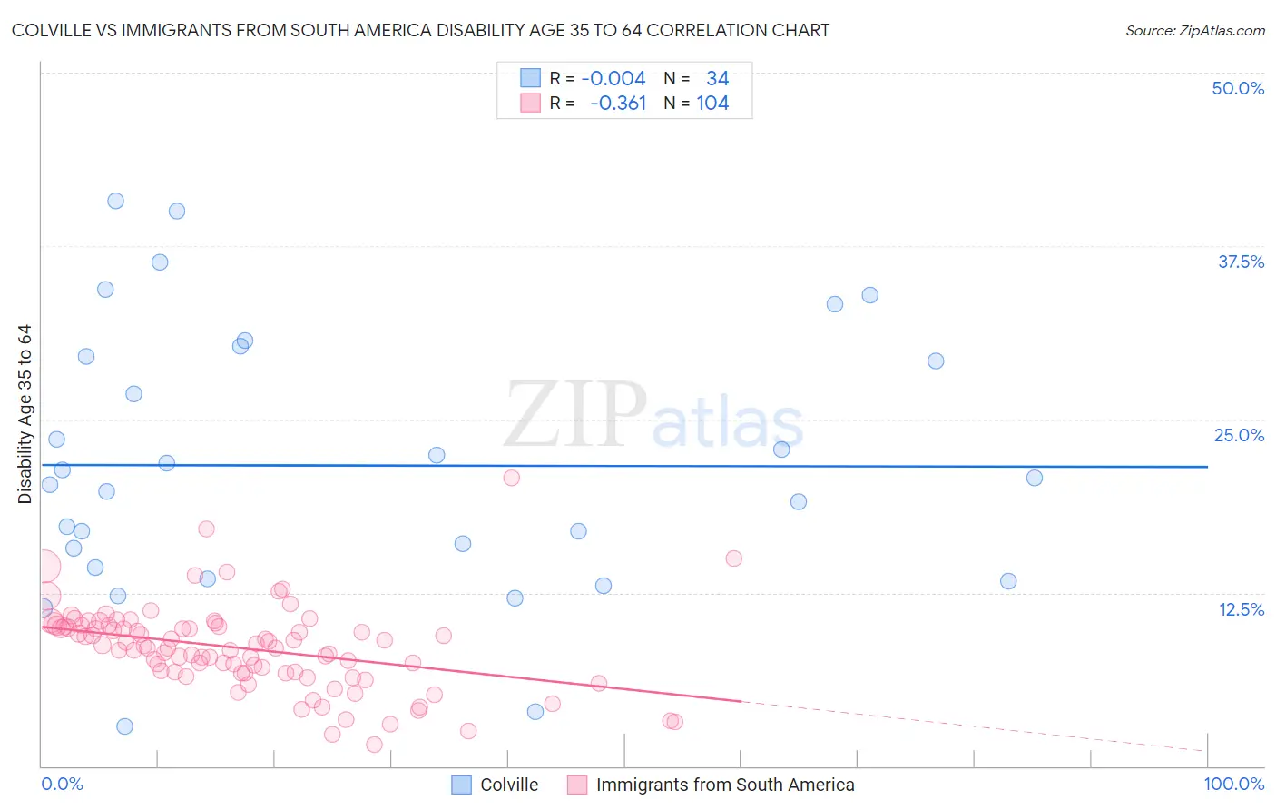 Colville vs Immigrants from South America Disability Age 35 to 64
