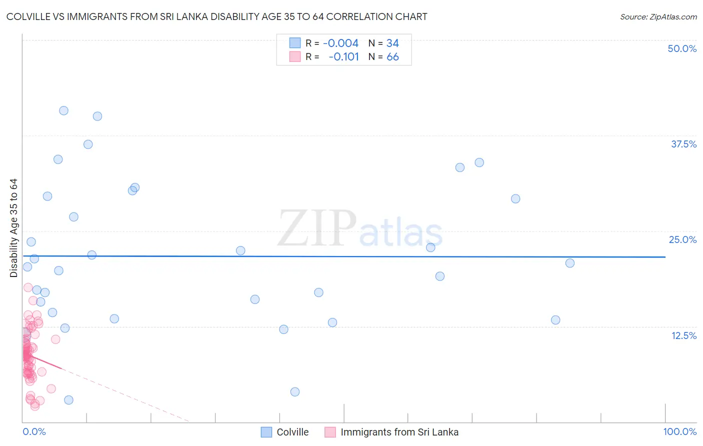 Colville vs Immigrants from Sri Lanka Disability Age 35 to 64