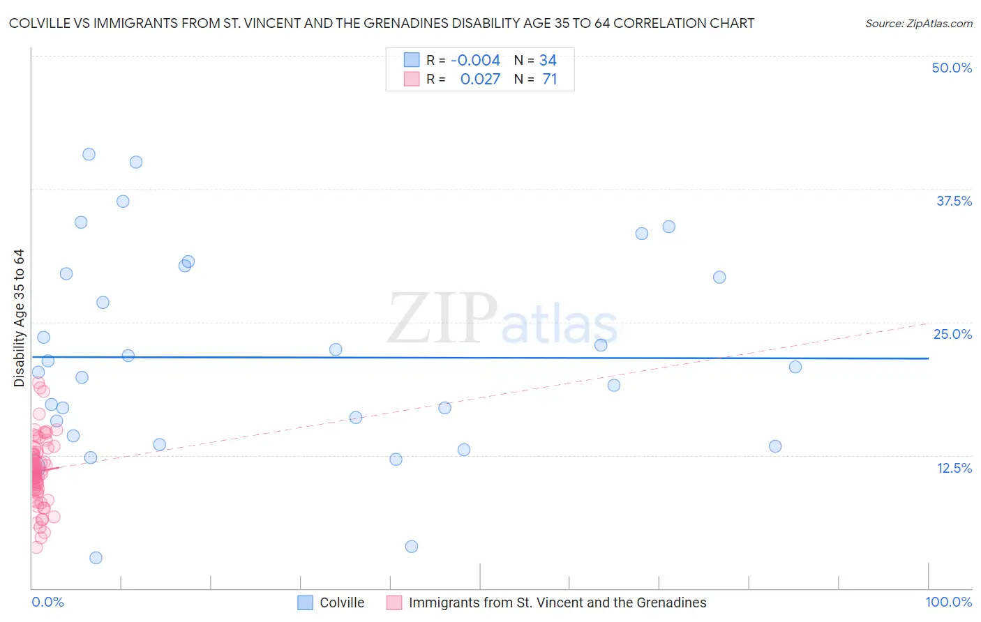 Colville vs Immigrants from St. Vincent and the Grenadines Disability Age 35 to 64