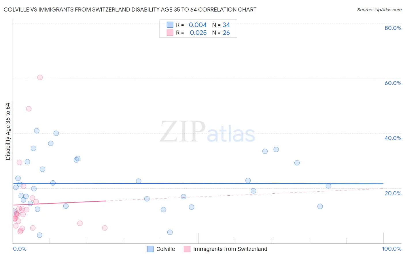 Colville vs Immigrants from Switzerland Disability Age 35 to 64