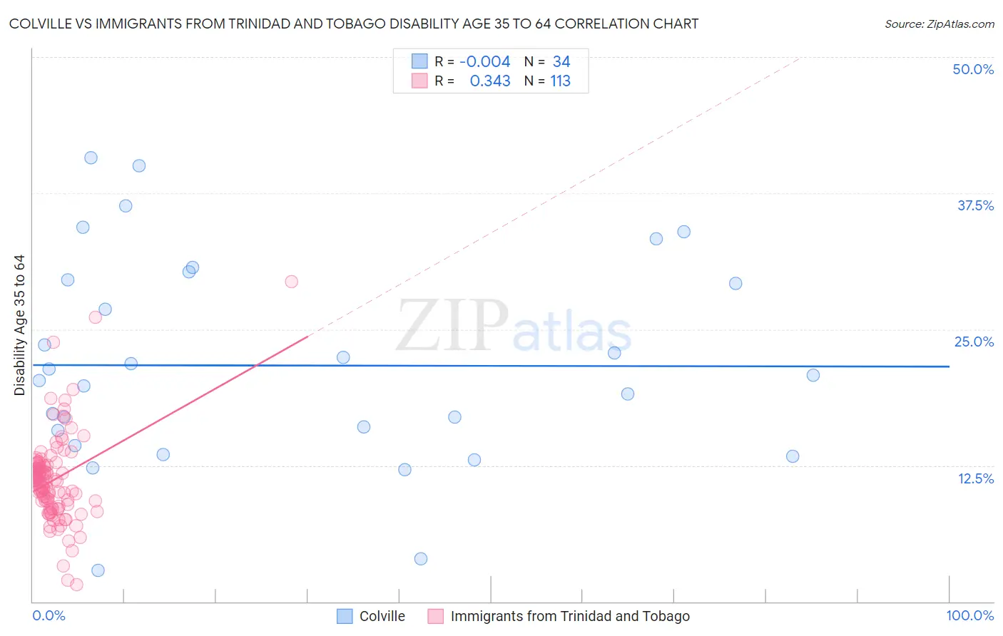 Colville vs Immigrants from Trinidad and Tobago Disability Age 35 to 64