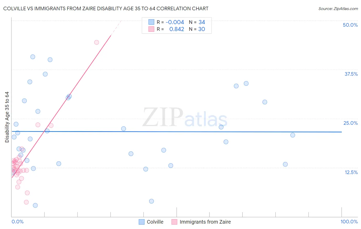 Colville vs Immigrants from Zaire Disability Age 35 to 64