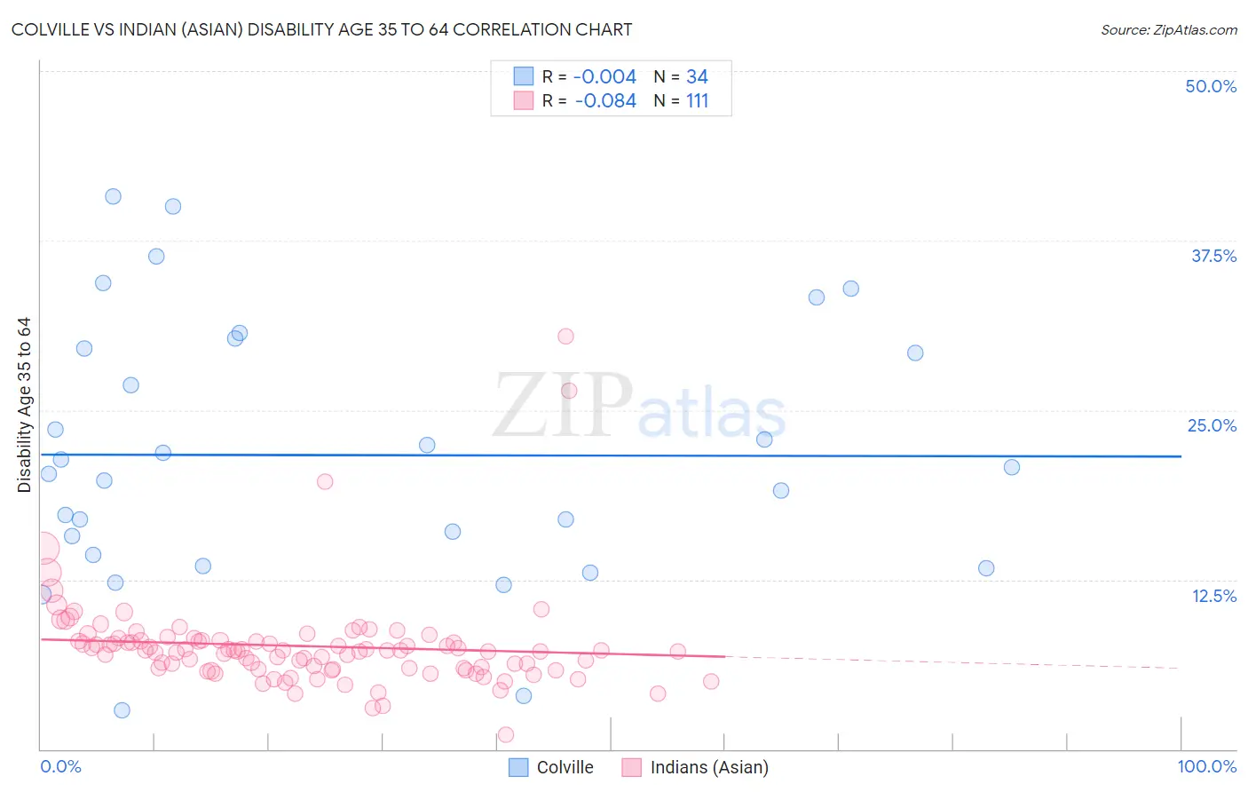 Colville vs Indian (Asian) Disability Age 35 to 64
