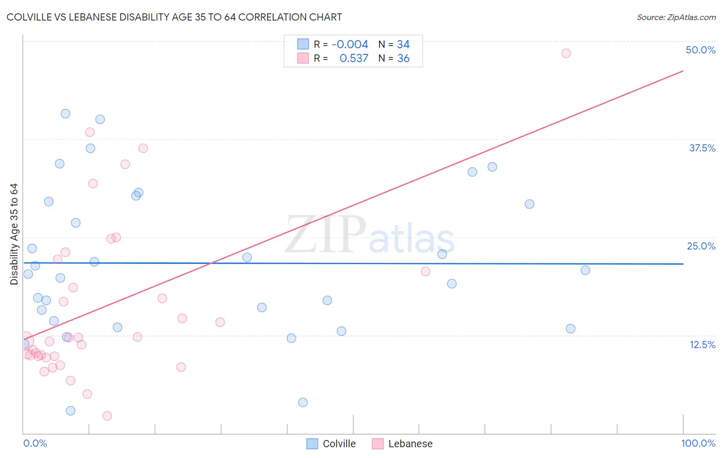 Colville vs Lebanese Disability Age 35 to 64