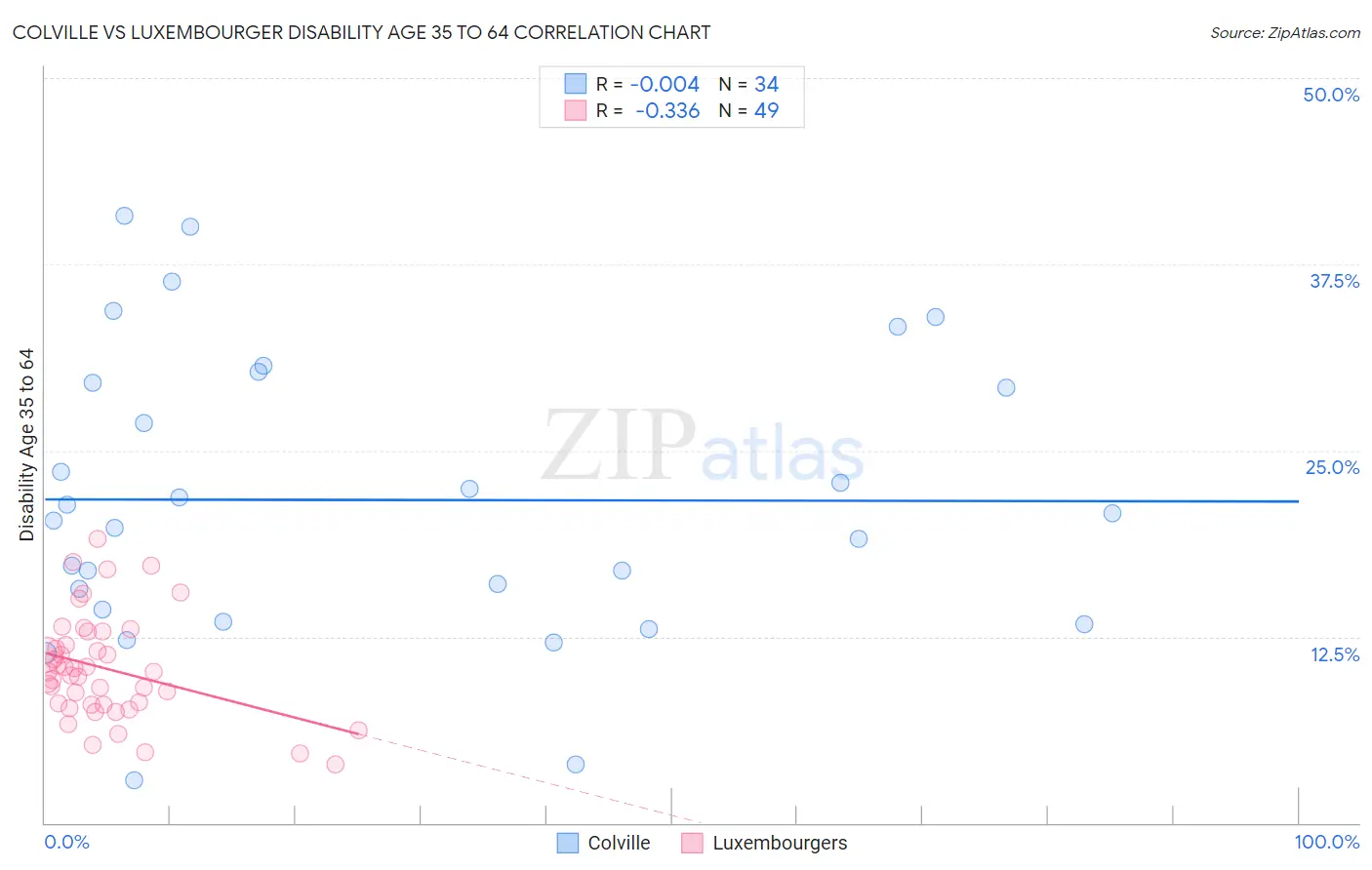 Colville vs Luxembourger Disability Age 35 to 64