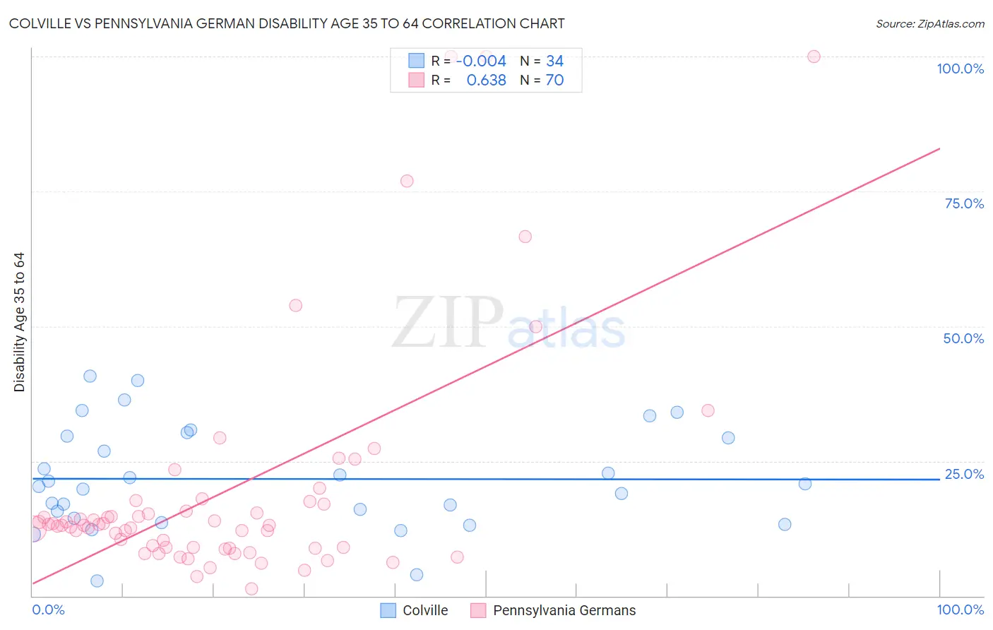 Colville vs Pennsylvania German Disability Age 35 to 64