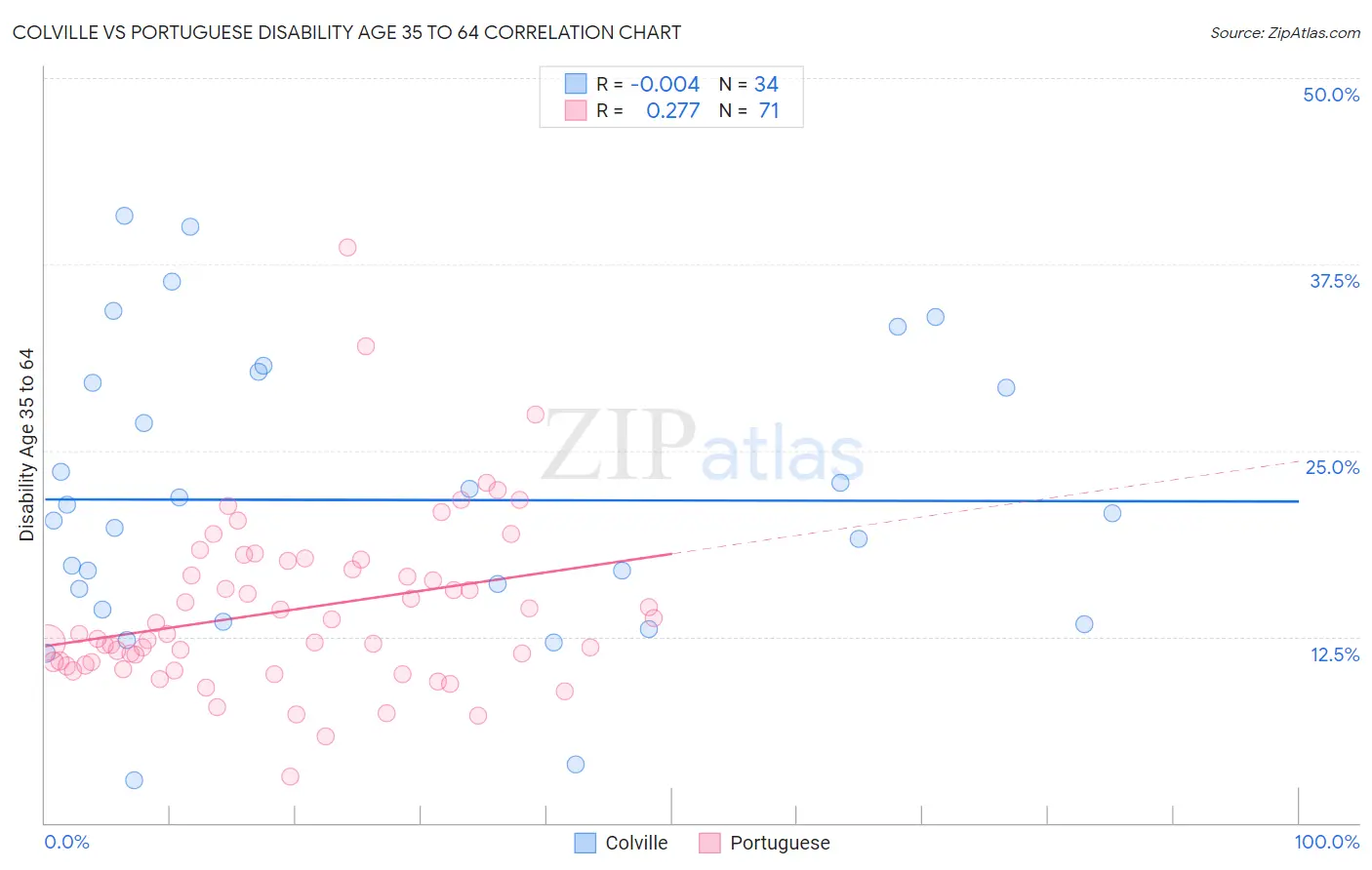 Colville vs Portuguese Disability Age 35 to 64