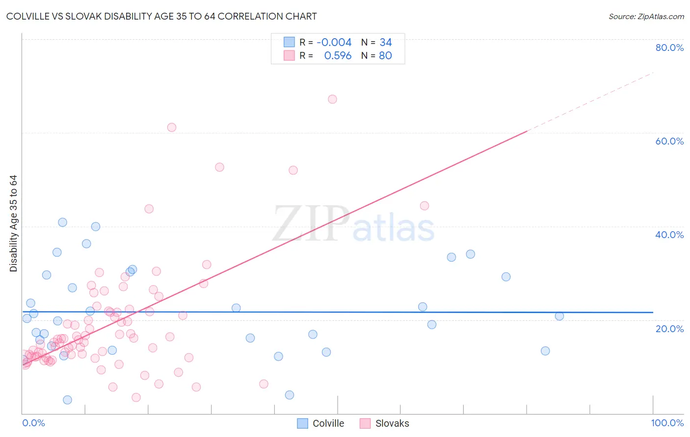 Colville vs Slovak Disability Age 35 to 64