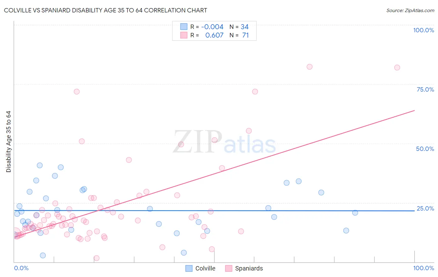 Colville vs Spaniard Disability Age 35 to 64