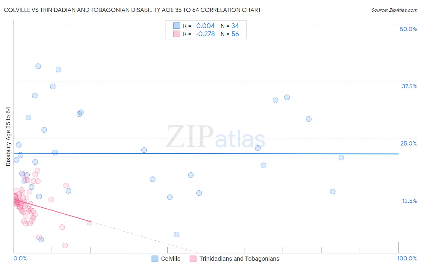 Colville vs Trinidadian and Tobagonian Disability Age 35 to 64