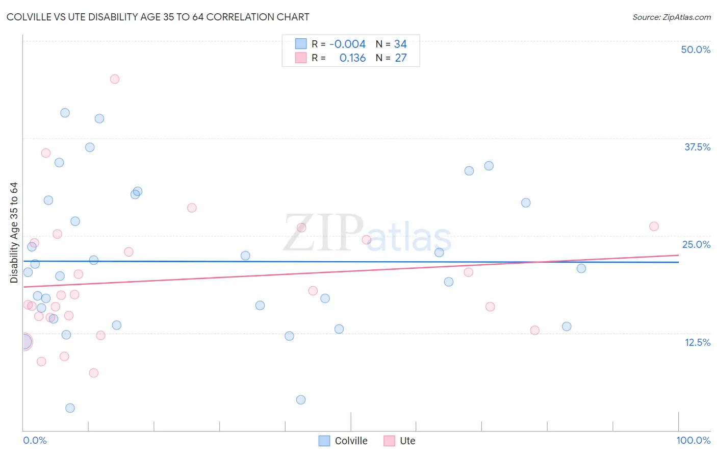 Colville vs Ute Disability Age 35 to 64