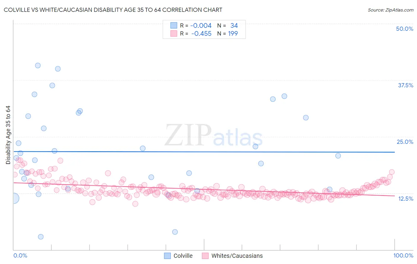 Colville vs White/Caucasian Disability Age 35 to 64