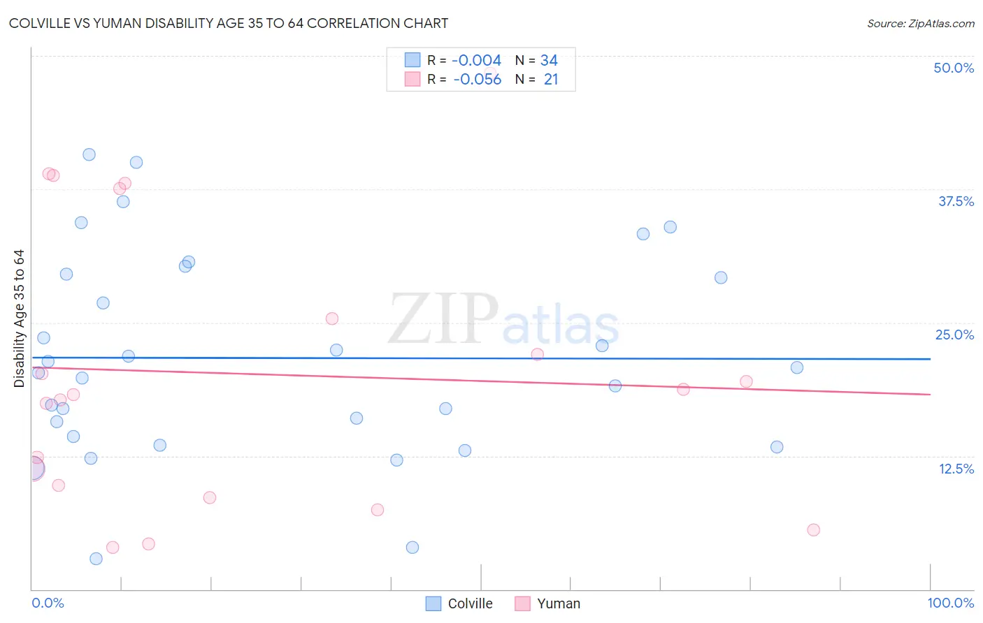 Colville vs Yuman Disability Age 35 to 64