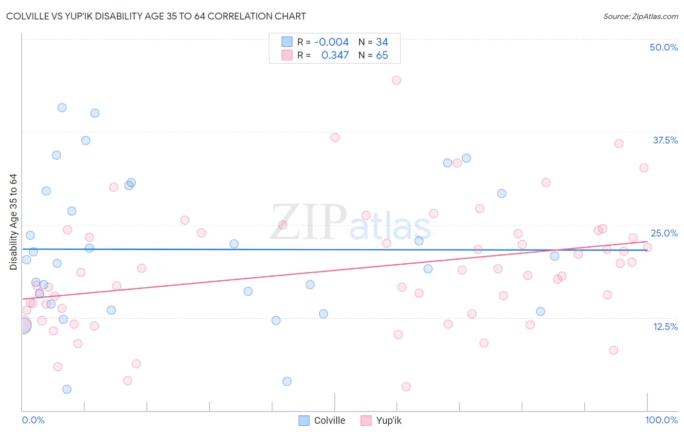 Colville vs Yup'ik Disability Age 35 to 64
