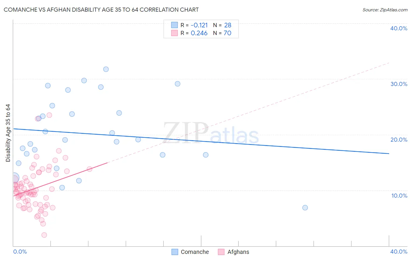 Comanche vs Afghan Disability Age 35 to 64