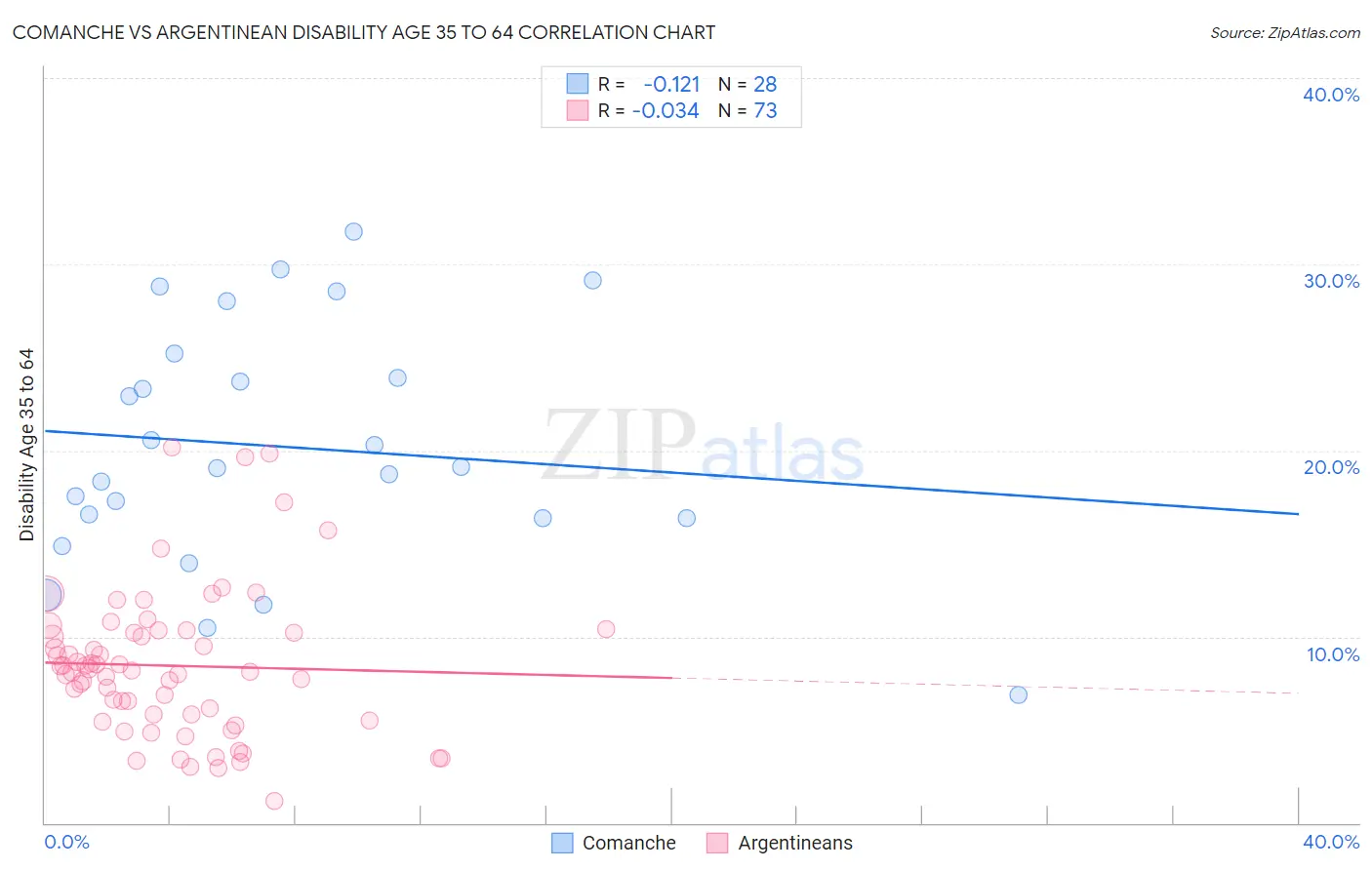 Comanche vs Argentinean Disability Age 35 to 64