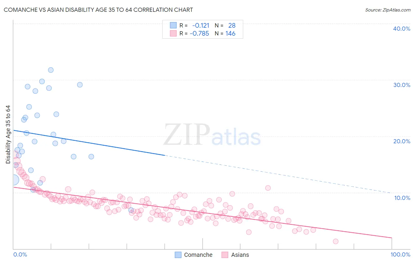 Comanche vs Asian Disability Age 35 to 64