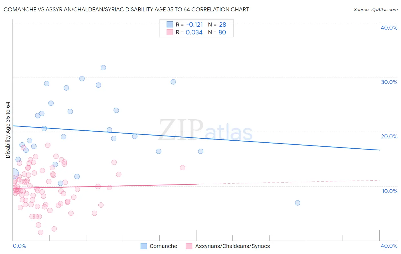 Comanche vs Assyrian/Chaldean/Syriac Disability Age 35 to 64