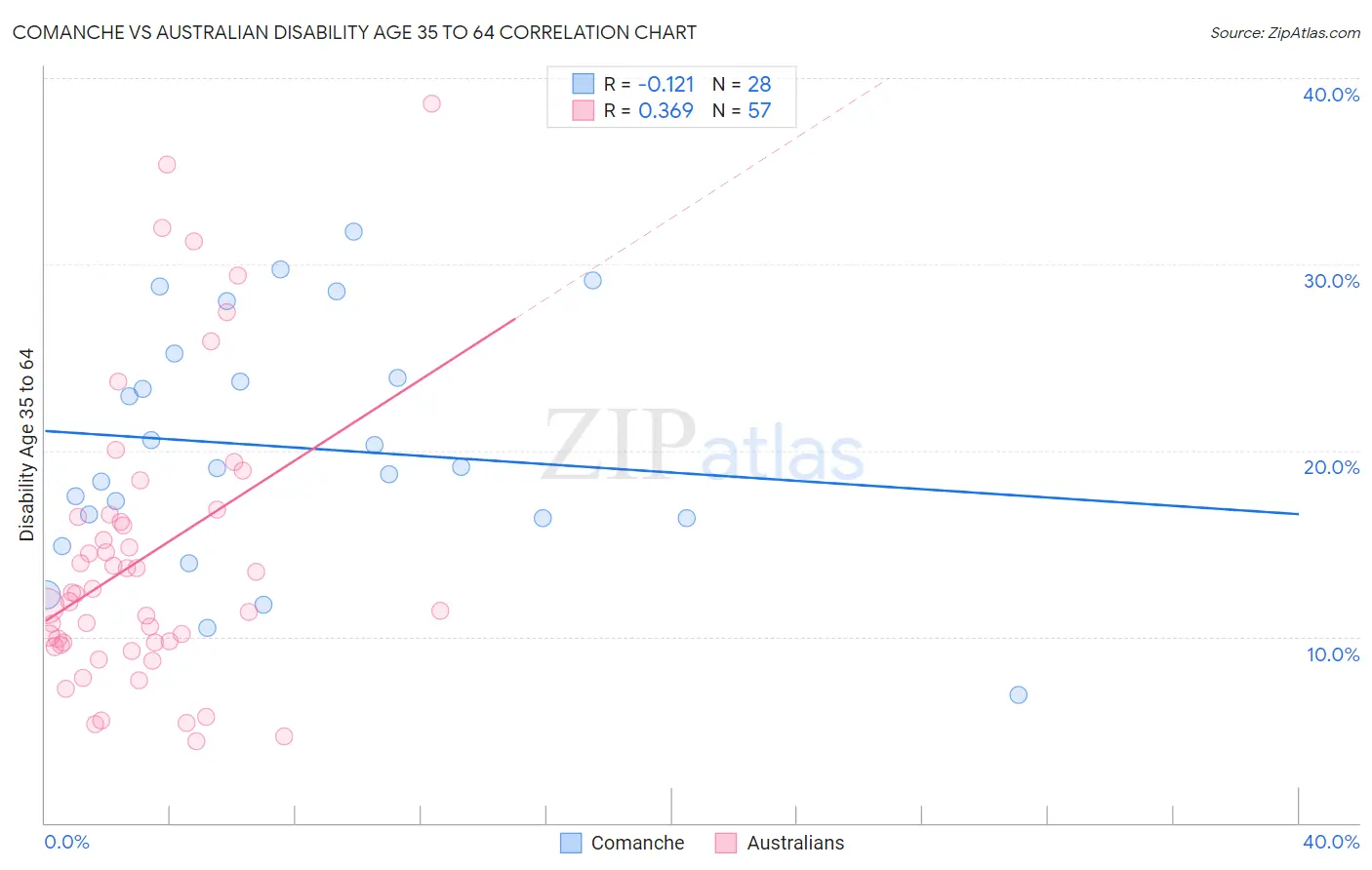 Comanche vs Australian Disability Age 35 to 64