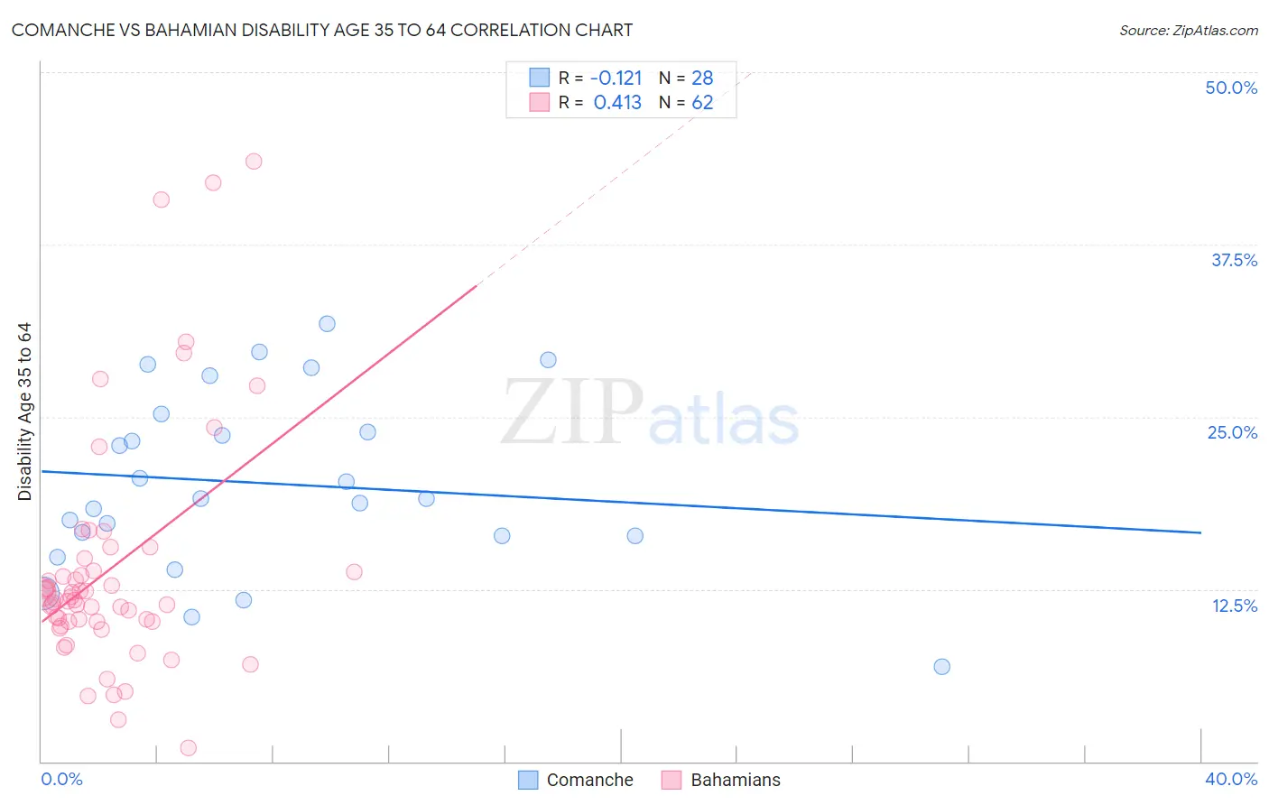 Comanche vs Bahamian Disability Age 35 to 64