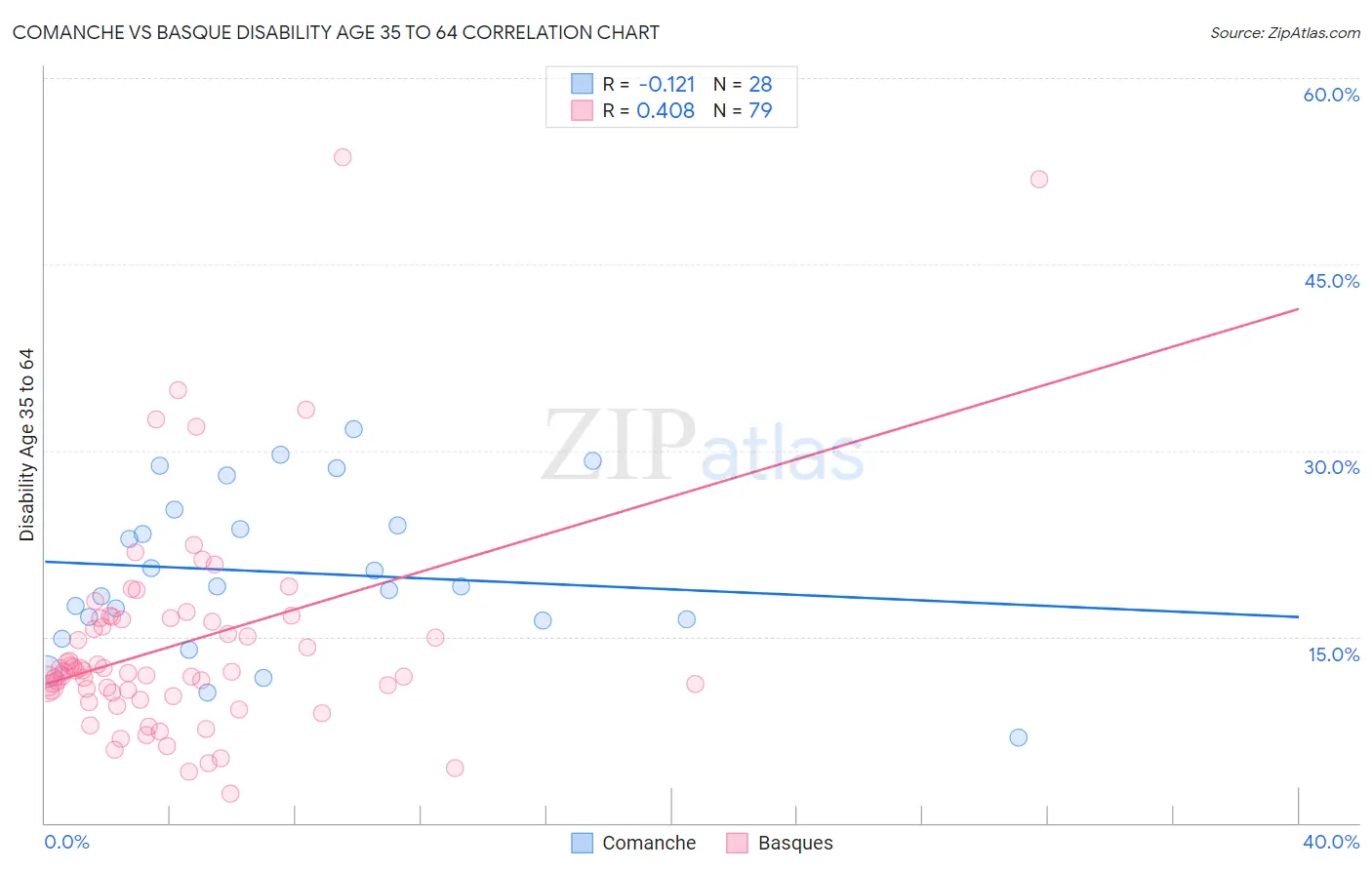 Comanche vs Basque Disability Age 35 to 64