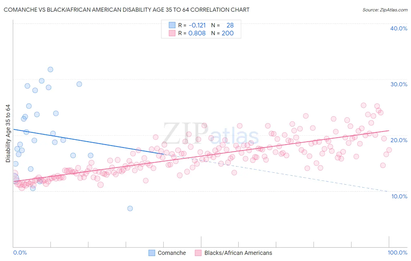Comanche vs Black/African American Disability Age 35 to 64