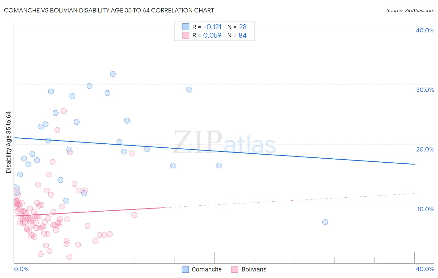 Comanche vs Bolivian Disability Age 35 to 64