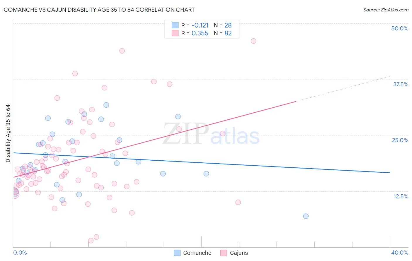 Comanche vs Cajun Disability Age 35 to 64