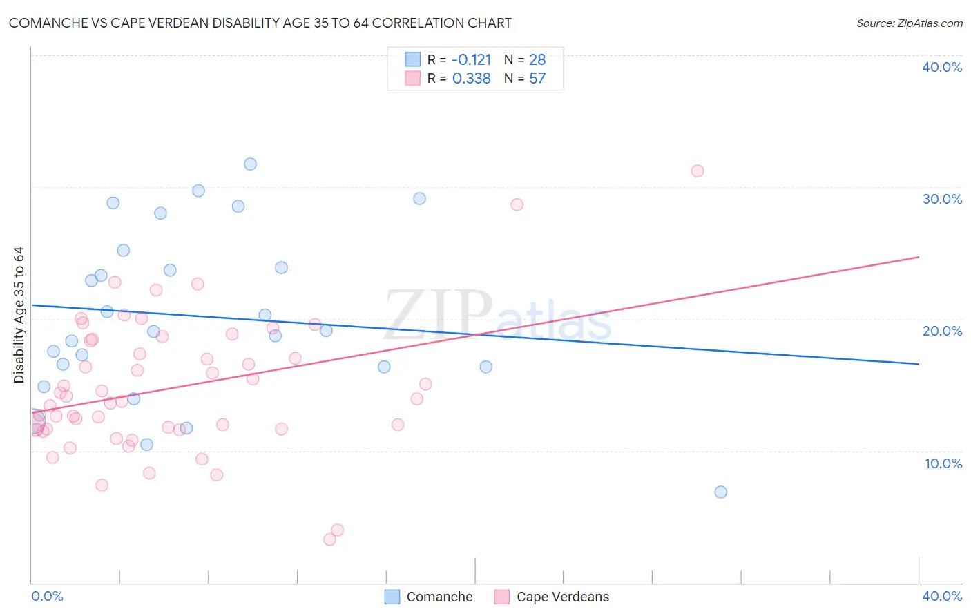 Comanche vs Cape Verdean Disability Age 35 to 64
