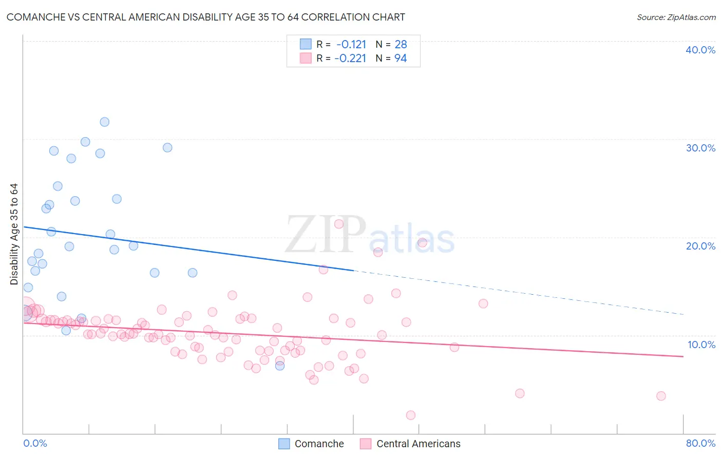 Comanche vs Central American Disability Age 35 to 64