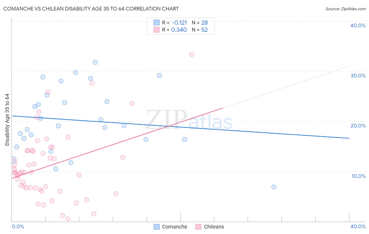 Comanche vs Chilean Disability Age 35 to 64