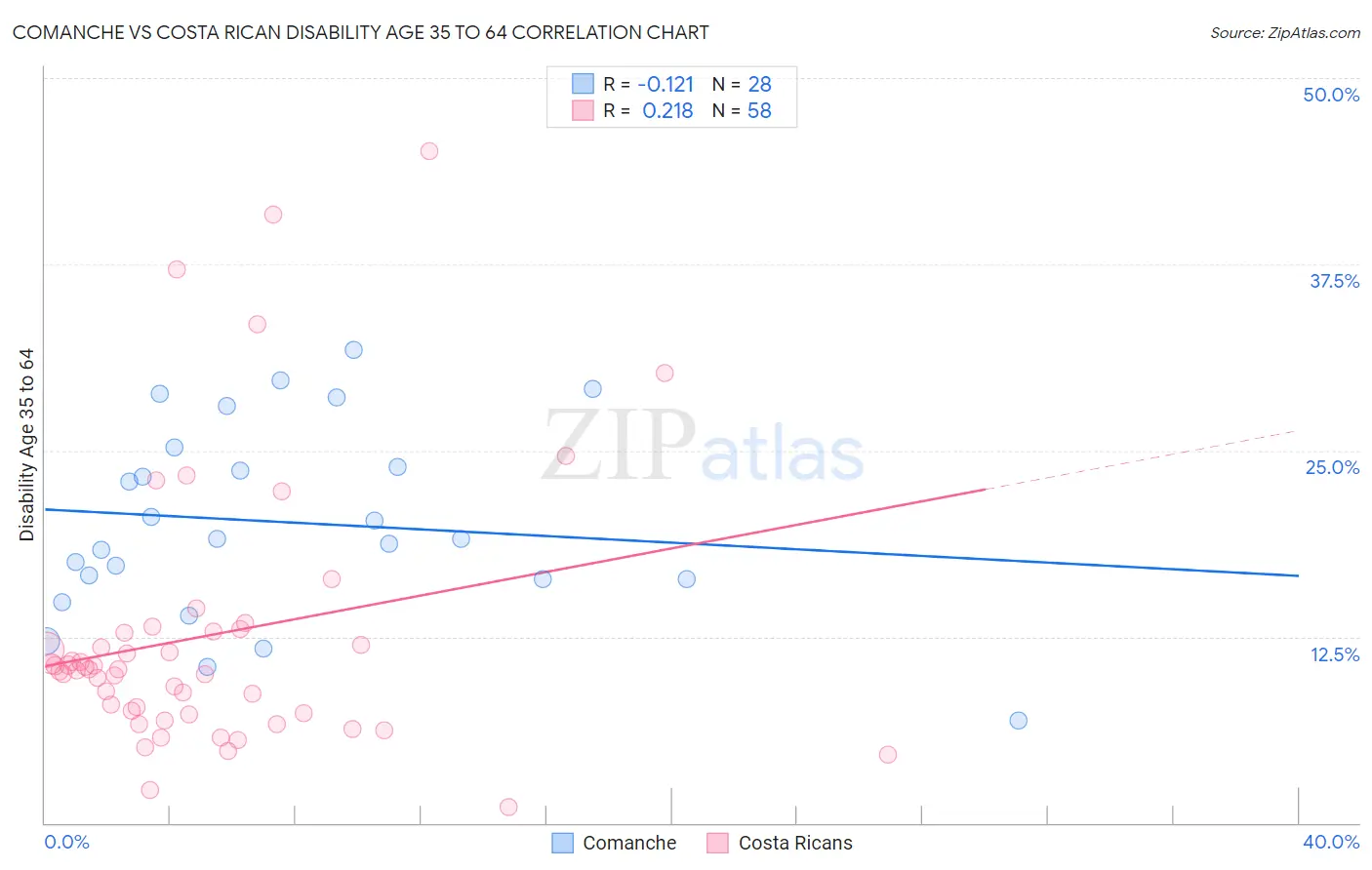 Comanche vs Costa Rican Disability Age 35 to 64