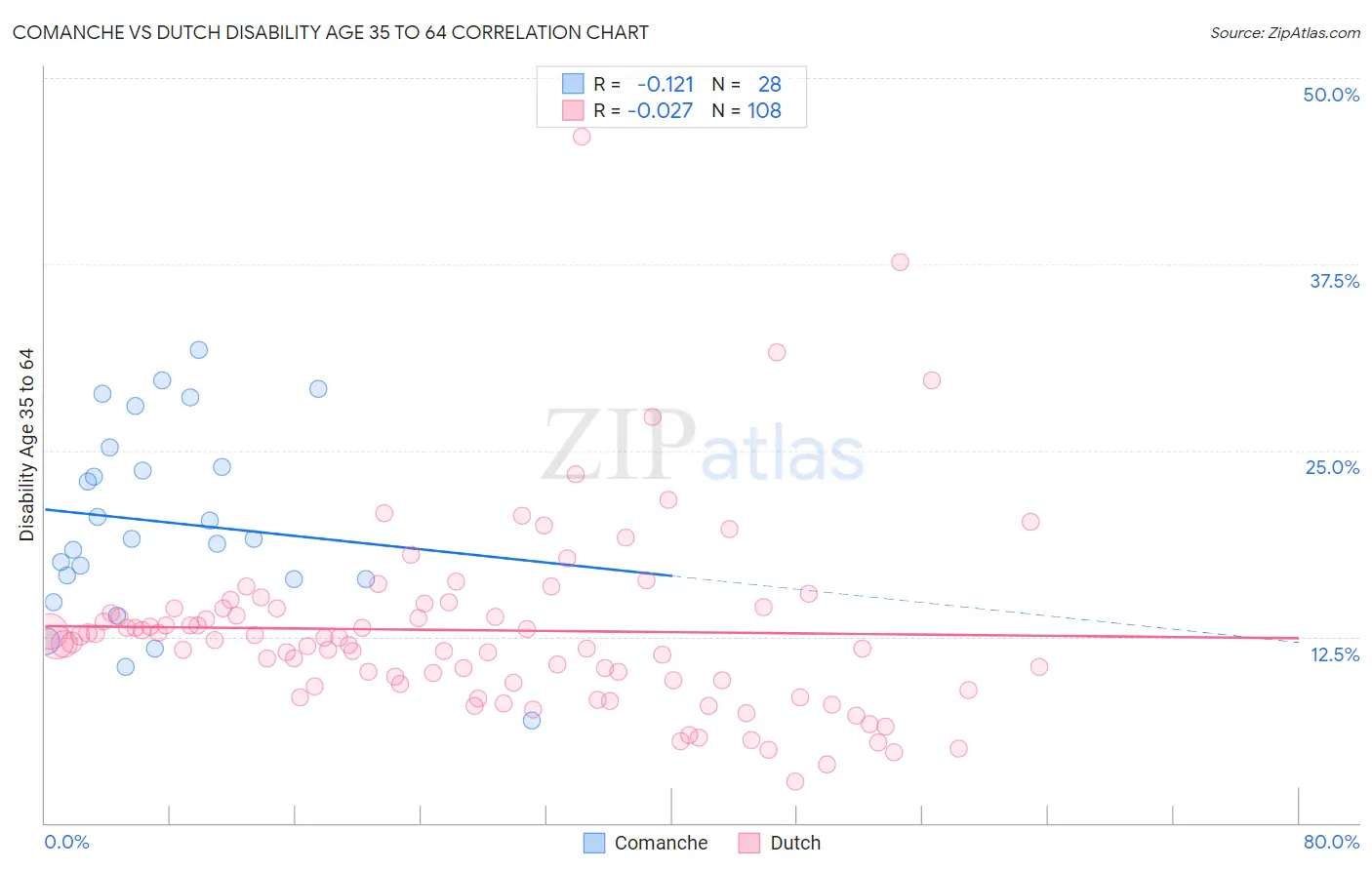 Comanche vs Dutch Disability Age 35 to 64