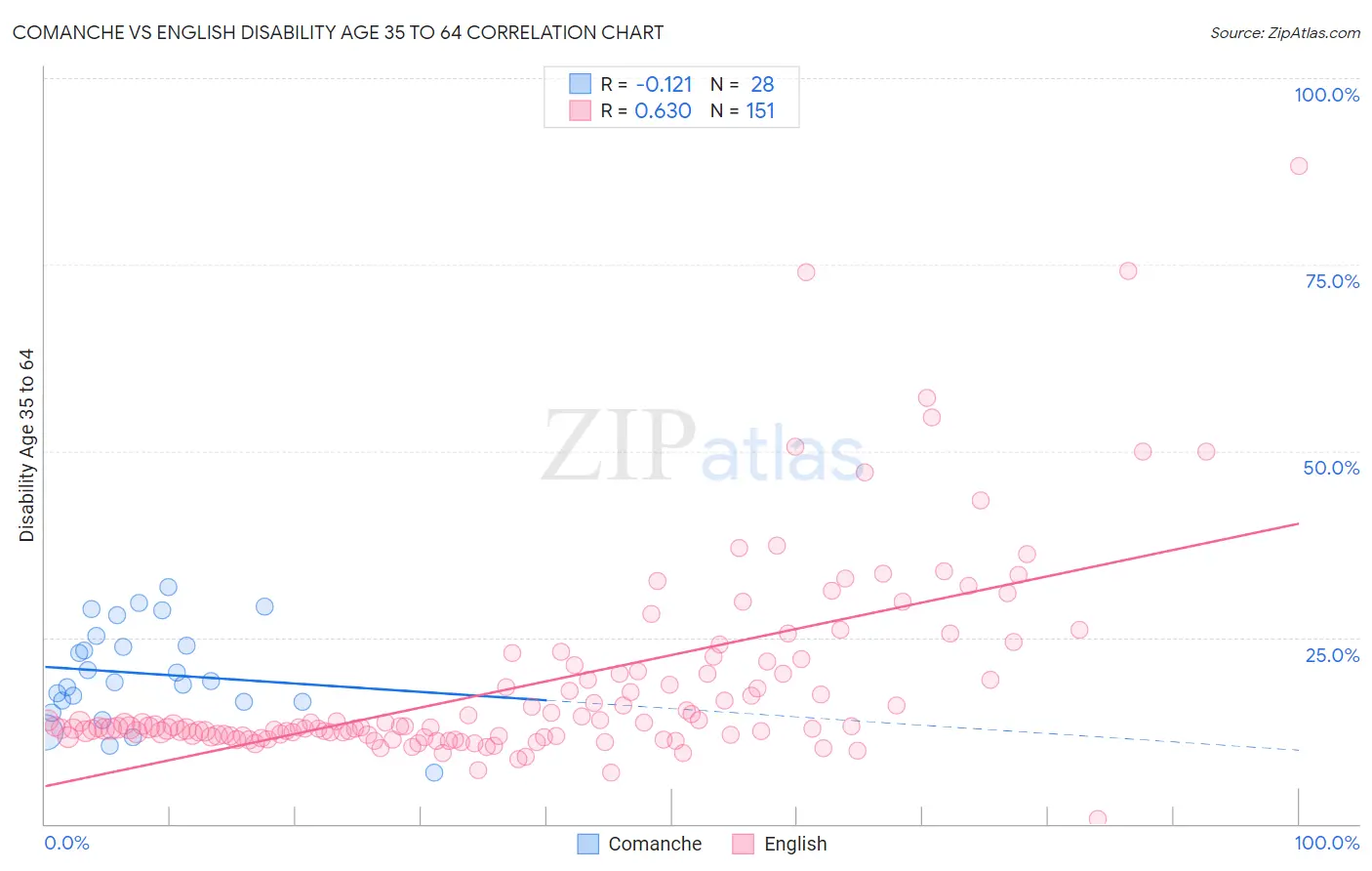 Comanche vs English Disability Age 35 to 64