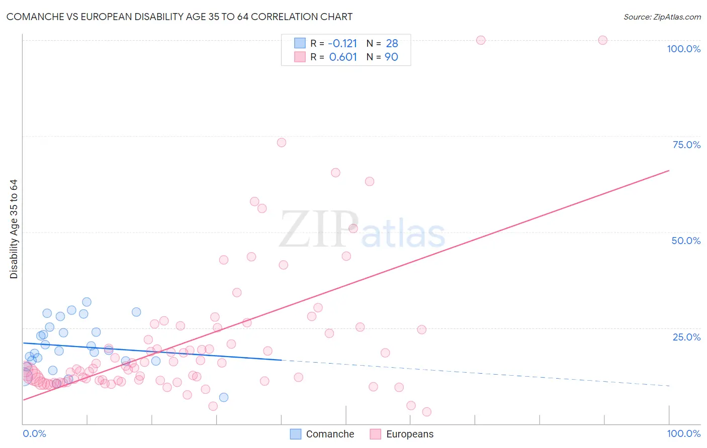 Comanche vs European Disability Age 35 to 64