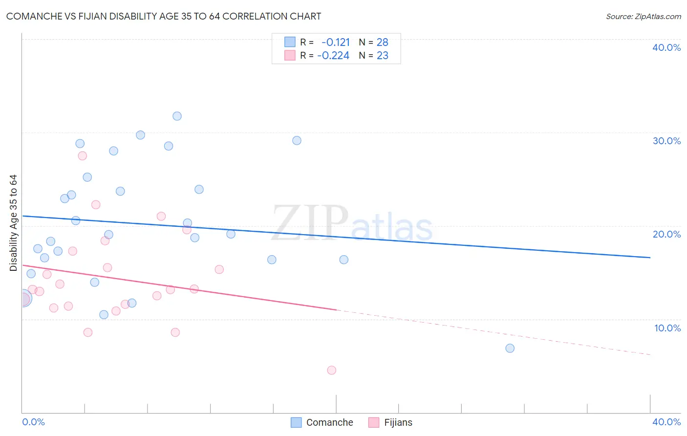 Comanche vs Fijian Disability Age 35 to 64