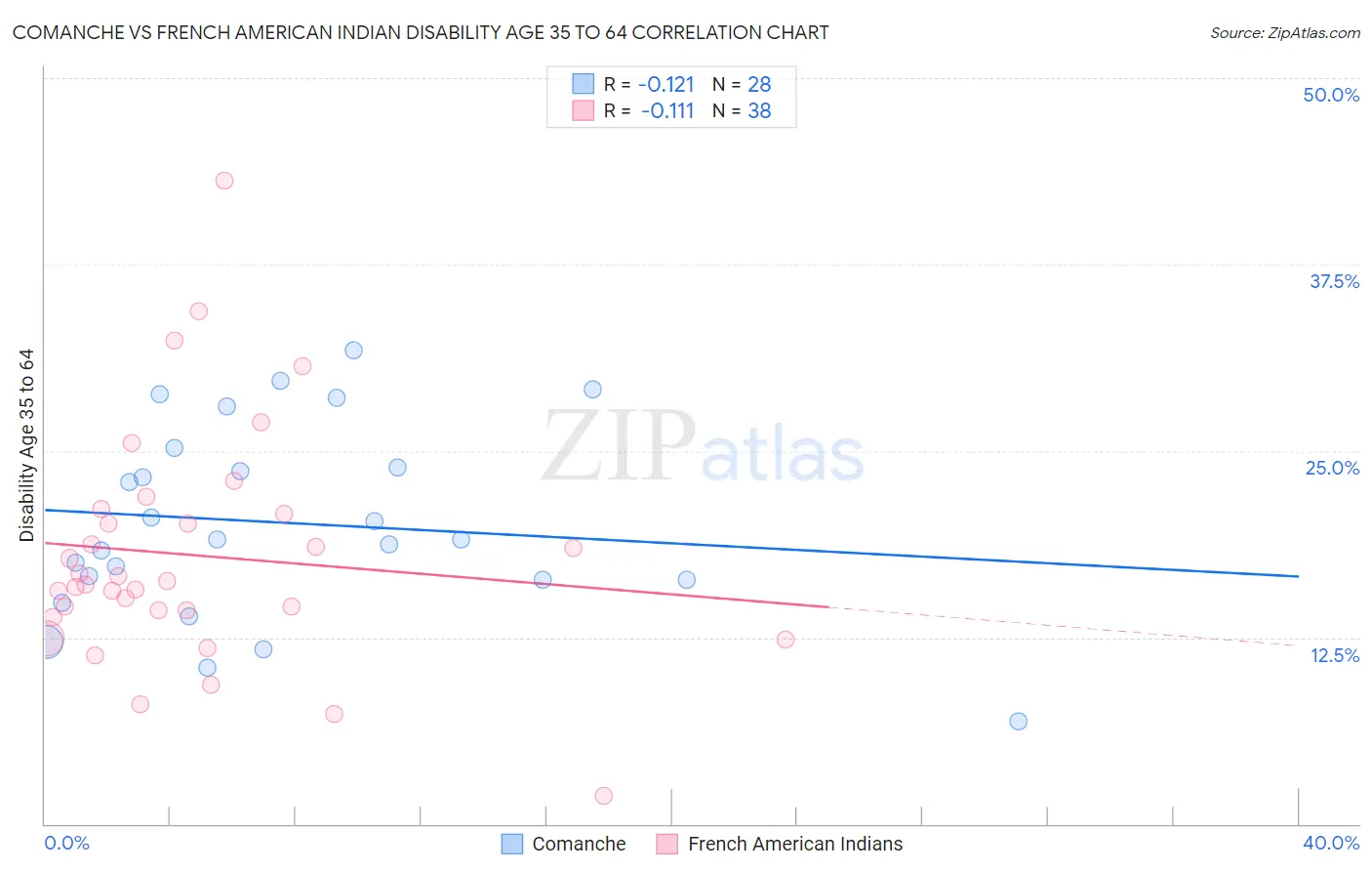 Comanche vs French American Indian Disability Age 35 to 64