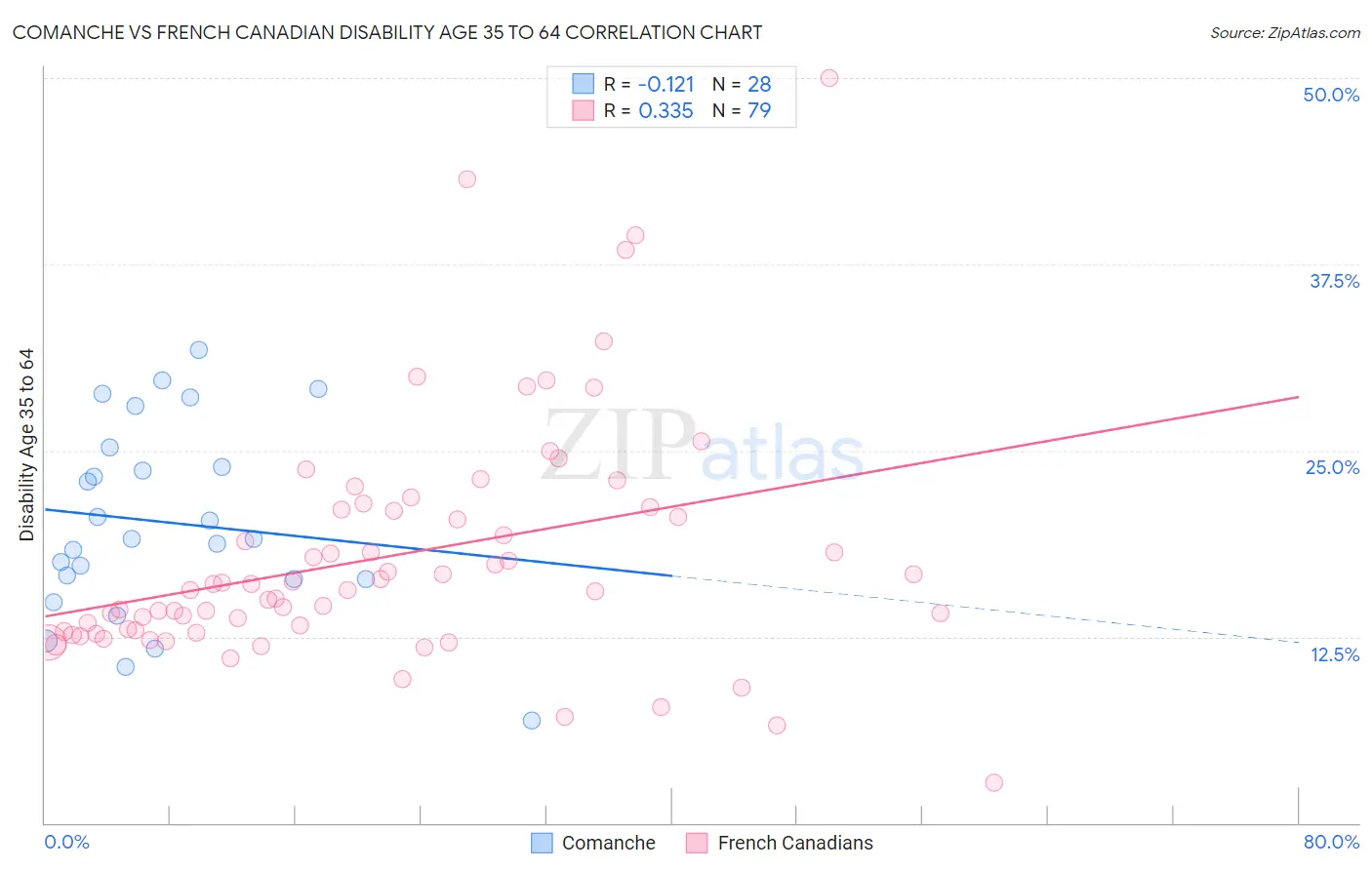 Comanche vs French Canadian Disability Age 35 to 64